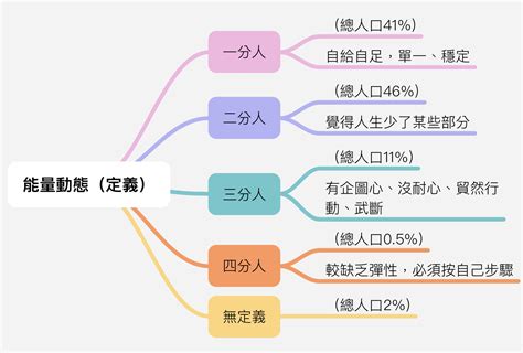 一分人 意思|人類圖定義：一分人、二分人、三分人、四分人解析